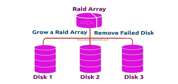 Grow Raid Array in Linux