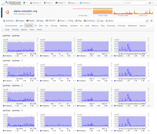 CPU Frequency Monitoring